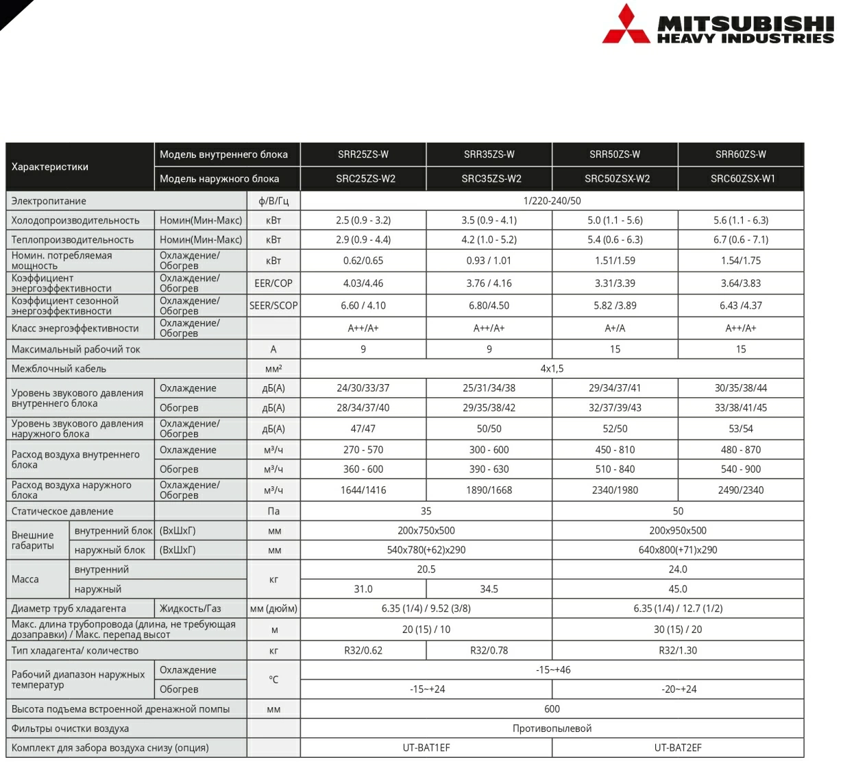 Mitsubishi Heavy Канальні R32 DC PAM SRR ZS-W Inverter SRR25ZS-W/SRC25ZS-W2 — Photo 12